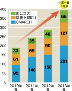 難関大合格実績
