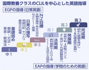 国際教養クラスでは、中学３年から本格的な授業を開始。段階的に進め、英語を使うことへの抵抗感を軽減させています。