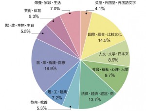 進学先に早稲田大（英語英文）、慶應義塾大（総合政策・人文社会・看護）、神奈 川県立保健福祉大（社会福祉）、筑波大（理工・数学）など。