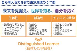 自ら考える力を育む東京成徳の6 年間