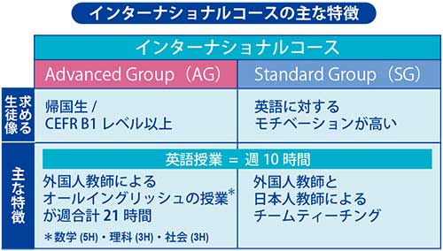 インターナショナルコースの主な特徴