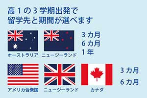 海外で異文化を経験できるプログラムも多数ある。高1で実施している中長期留学プログラムでは、3カ月、6カ月、12カ月と期間を選ぶことができ、渡航先も選べる