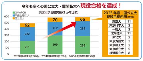 今年も多くの国公立大・難関私大へ現役合格を達成!