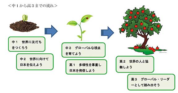 CCクラスの学年目標/CCクラスでは「他の国の文化や伝統を相互に尊重し合える人」「英語を意欲的に学びフレンドシップを深められる人」「日本の文化や伝統を学び世界に発信できる人」の育成を目指します。