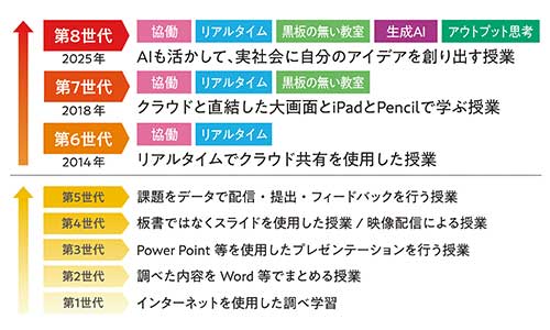 第8世代教育ICT