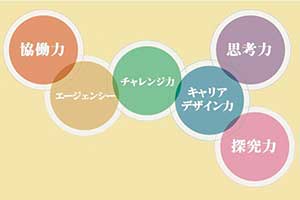育成を目指す資質・能力~6つの力~