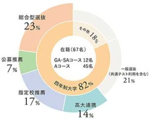 入試タイプ別進学割合