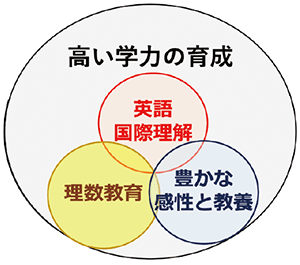 高い学力の育成