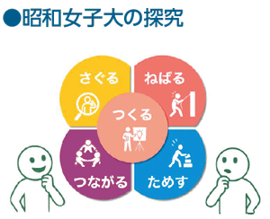 昭和女子大の探究
