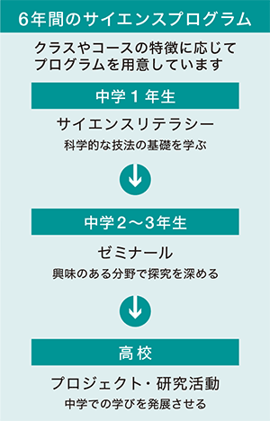 6年間のサイエンスプログラム。中学2年以降、クラスやコースの特徴に応じたプログラムを進める。