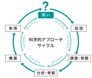 「科学的アプローチサイクル」をあらゆる場面で実践する中で、社会課題に立ち向かえる力を育む。