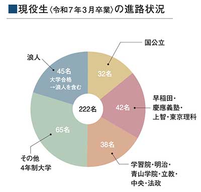 現役生の進路状況