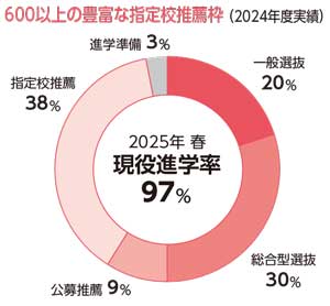 600以上の豊富な指定校推薦枠（2024年度実績）