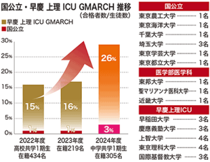 国公立・早慶 上理 ICU GMARCH 推移