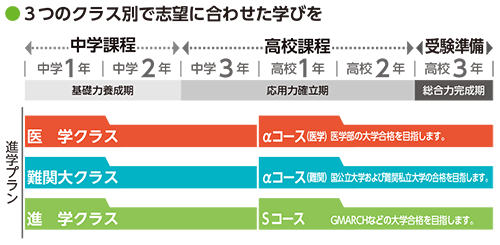 3つのクラス別で志望に合わせた学びを