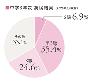 中学3年次 英検結果