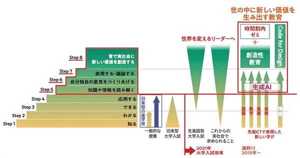 先端ICTが可能にする新時代の学び