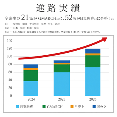 進路実績