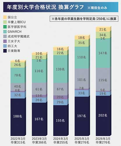 進学実績が好調！