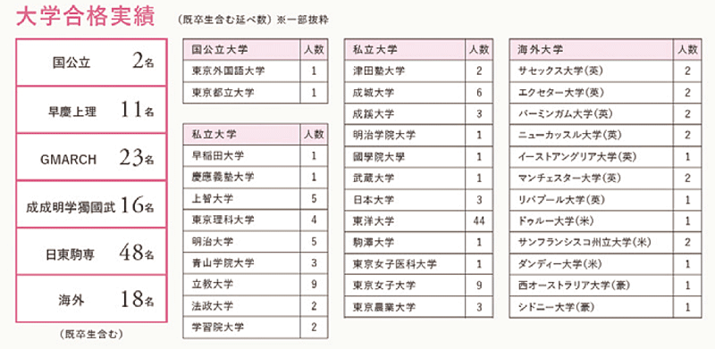 大学合格実績