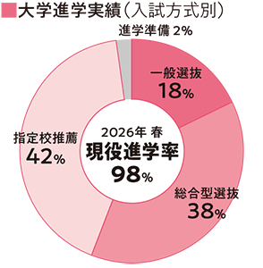大学進学実績