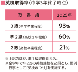 英検習得率