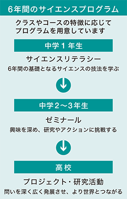 6年間のサイエンスプログラム