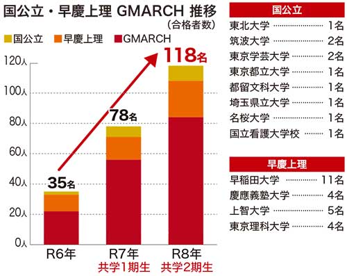 国公立・早慶上理 GMARCH 推移