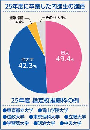 25年度に卒業した内進生の進路
