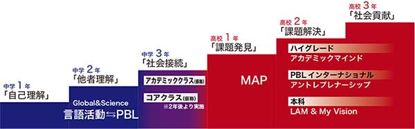 希望に合わせた高校3コース